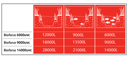 Zestaw filtrujący bioforce revolution 18000 (pompa i filtr)